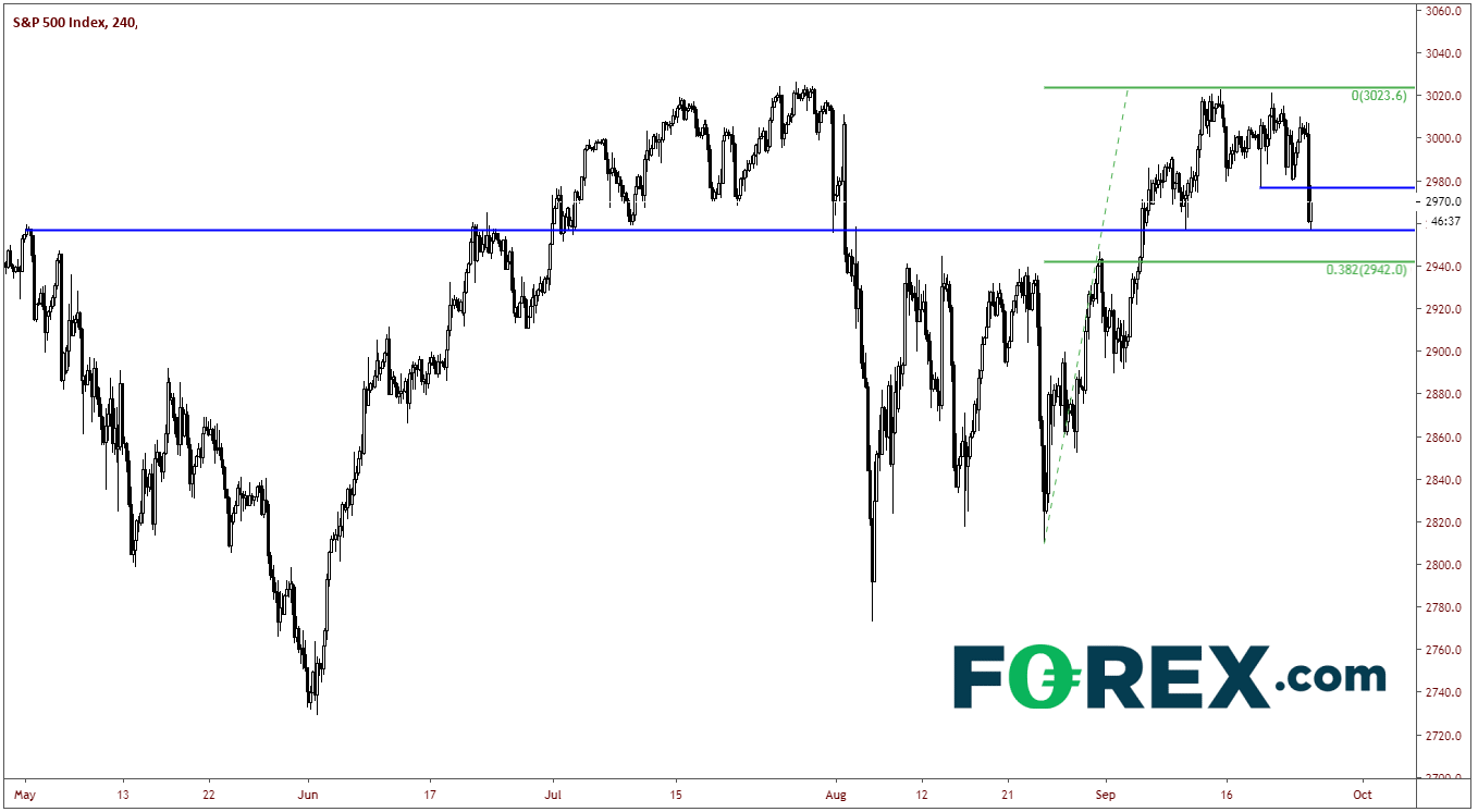 Market chart analysing the S&P 500 index. Published in Sept 2019 by FOREX.com