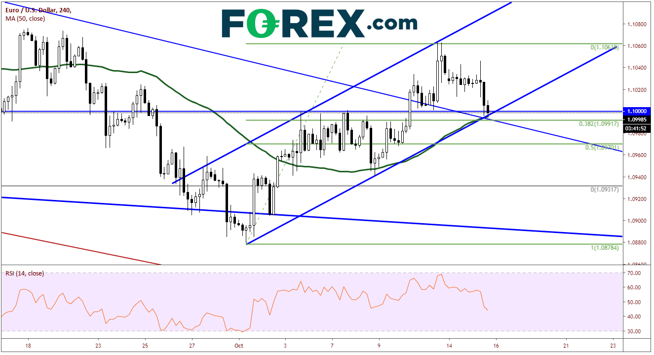 Market chart showing positive performance of EUR against the USD. Published in Oct 2019 by FOREX.com