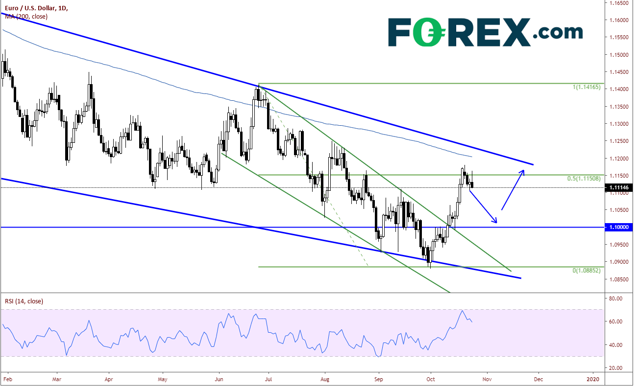 Market chart tracking the EUR against the USD showing downward trend. Published in Oct 2019 by FOREX.com