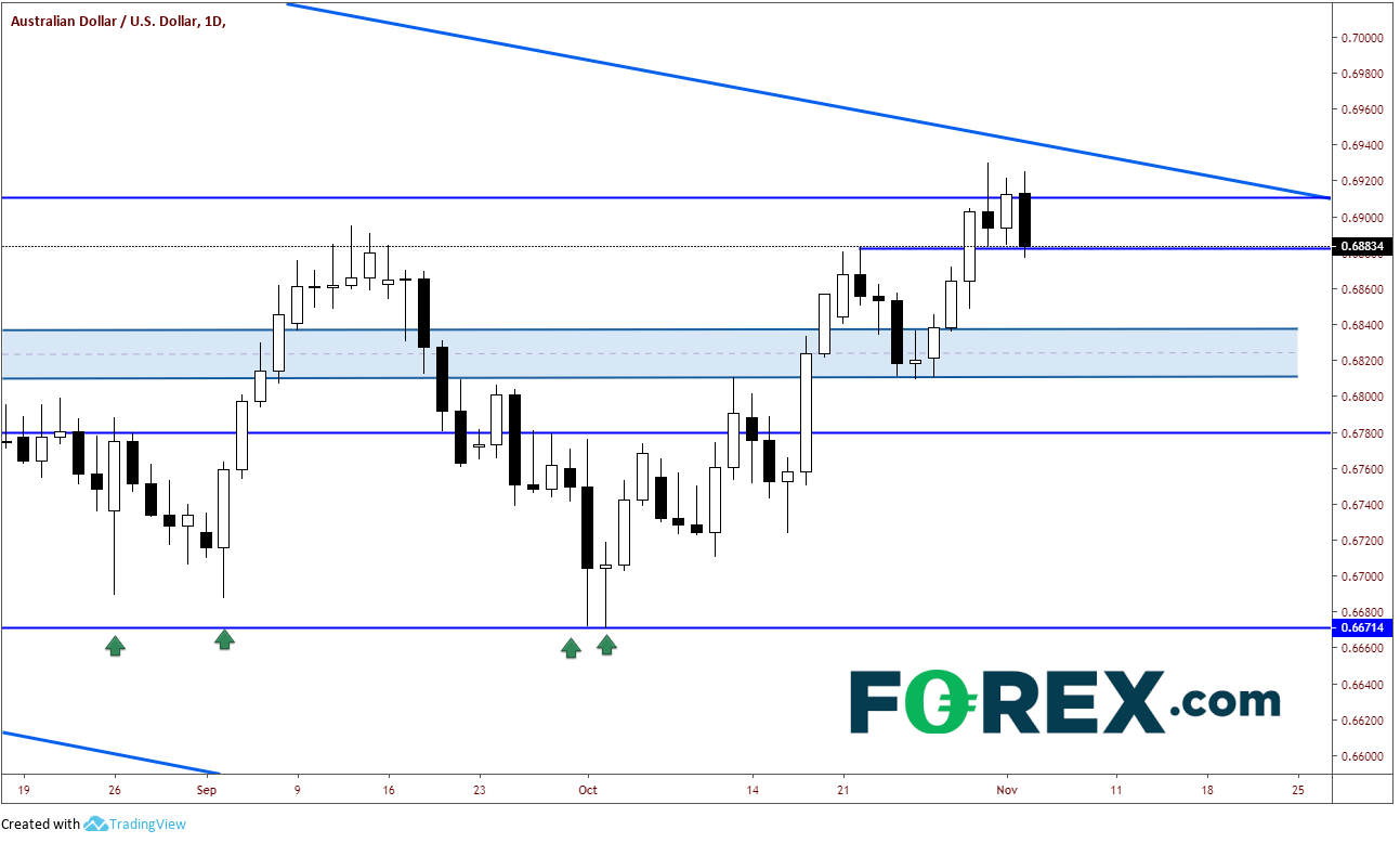 Market chart performance of the AUD against the USD. Published in Nov 2019 by FOREX.com