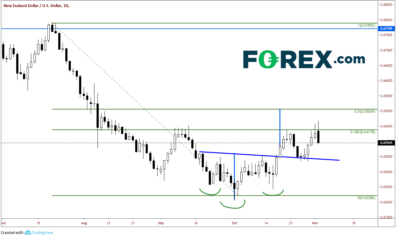 Market chart performance of the NZD against the USD. Published in Nov 2019 by FOREX.com