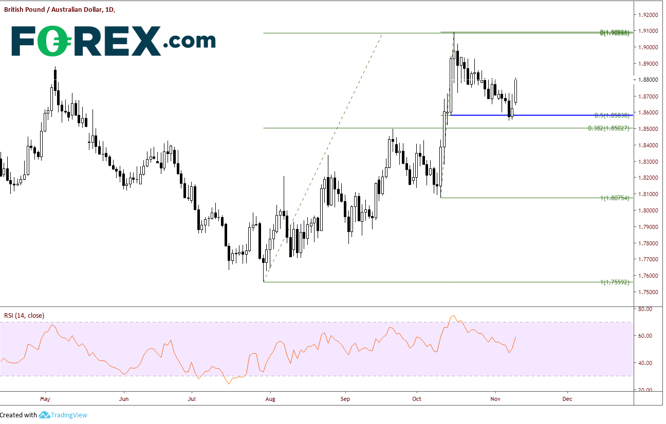 Market chart tracking GBP against AUD. Published in Nov 2019 by FOREX.com