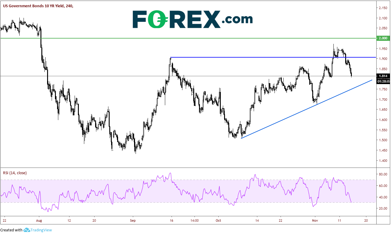 Market chart analysis of US government bonds (10 year) . Published in Nov 2019 by FOREX.com