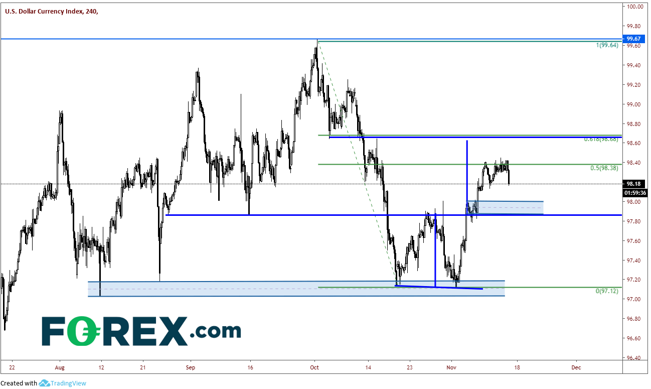 Market chart performance of US Dollar currency index. Published in Nov 2019 by FOREX.com