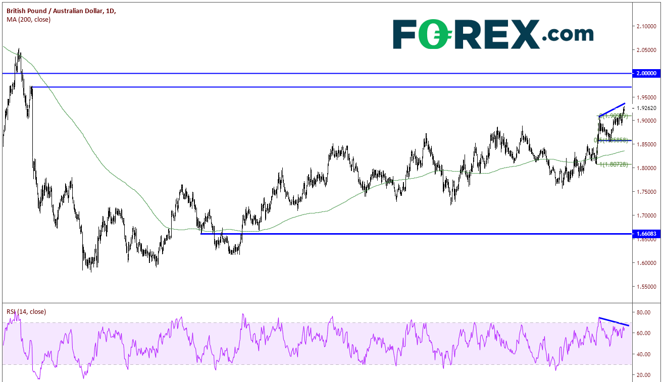 Market chart demonstrating performance of the GBP against the AUD . Published in Dec 2019 by FOREX.com