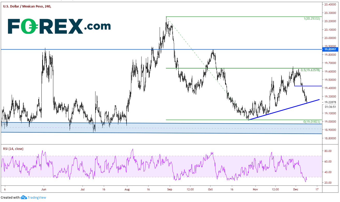 Market chart tracking the USD against the Mexican Peso. Published in Dec 2019 by FOREX.com