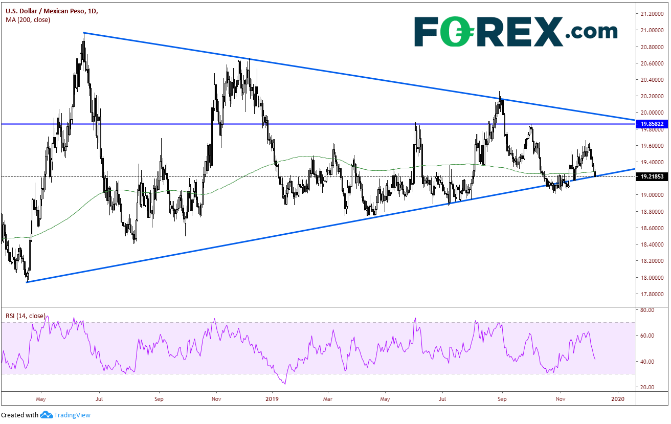 Market chart tracking the USD against the Mexican Peso. Published in Dec 2019 by FOREX.com