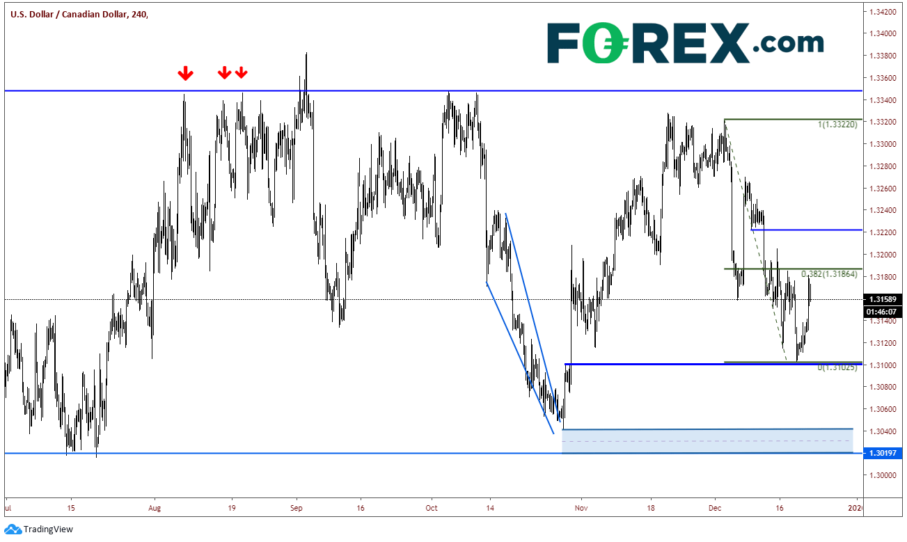 Market chart performance of the USD against the Canadian Dollar. Published in Dec 2019 by FOREX.com