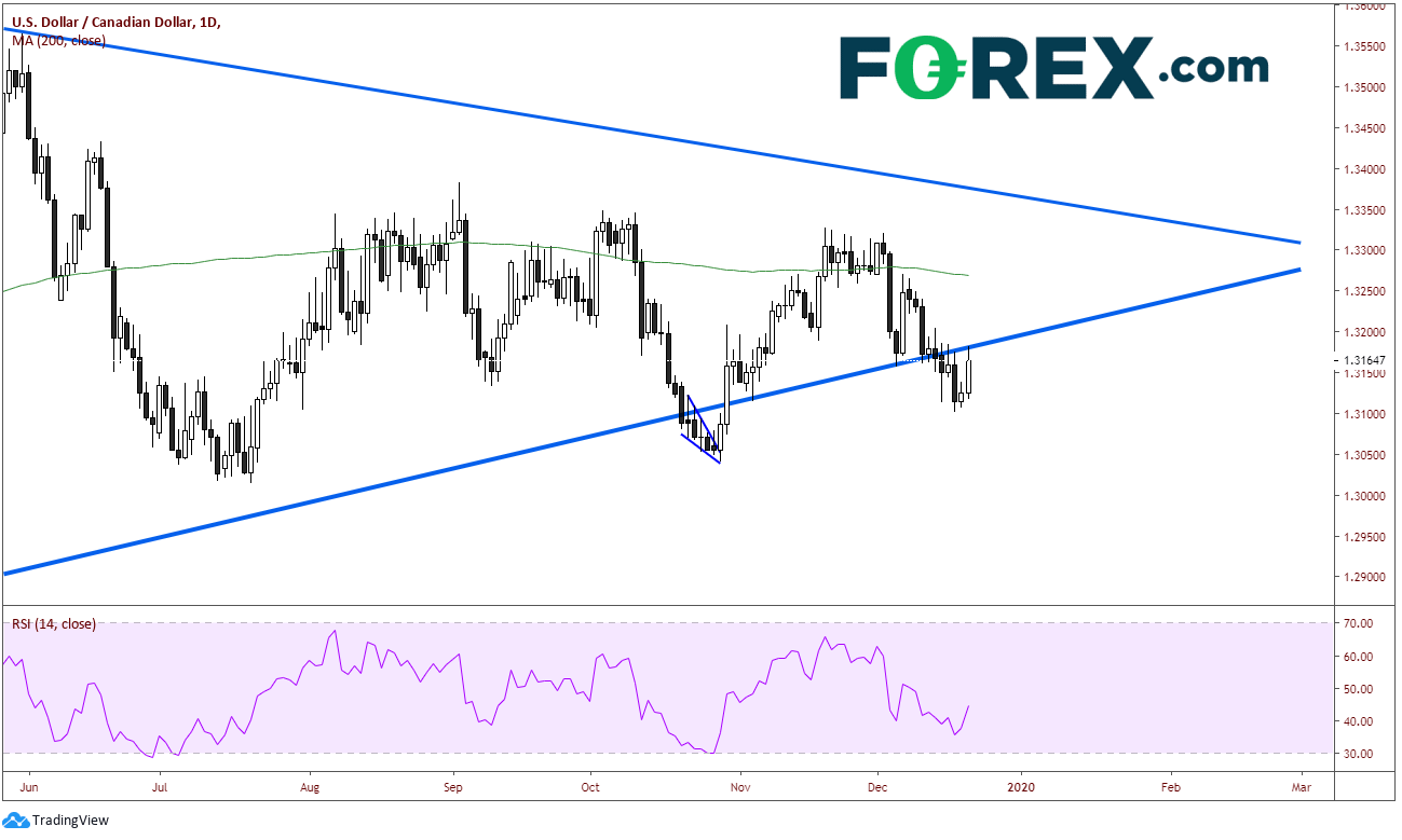 Market chart comparing USD to CAD. Published in Dec 2019 by FOREX.com