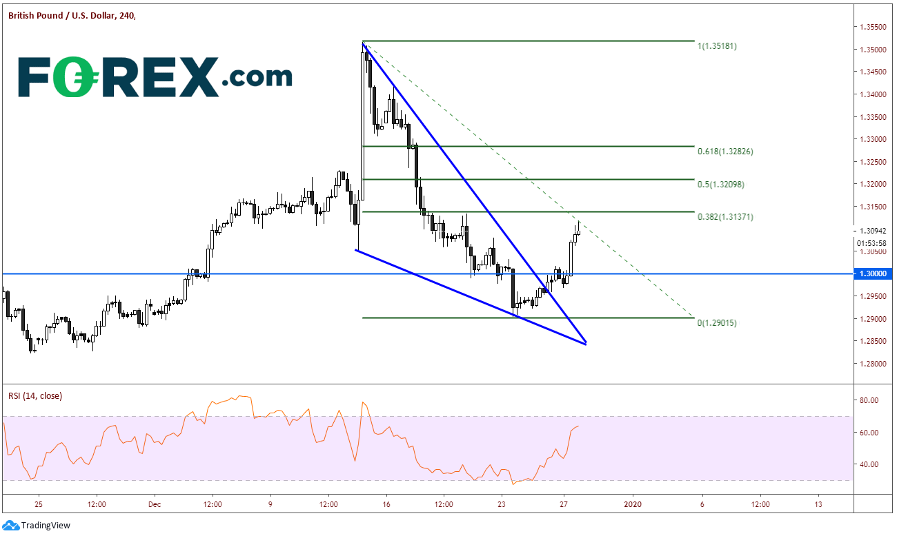 Market chart demonstrating DXY Driving US Dollar Pairs. Published in Dec 2019 by FOREX.com