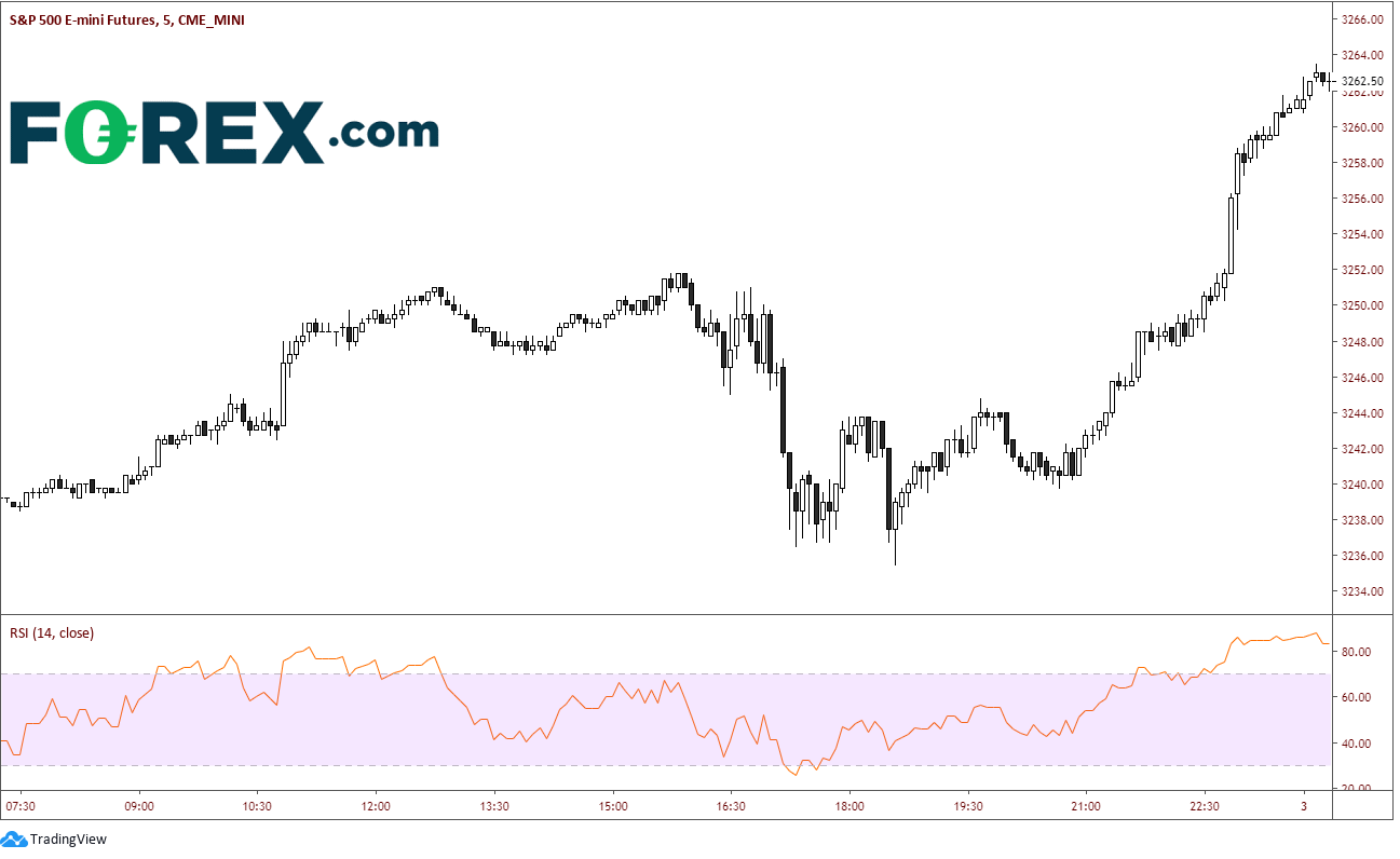 Market chart showing S&P 500 E-mini Futures. Published in January 2020 by FOREX.com