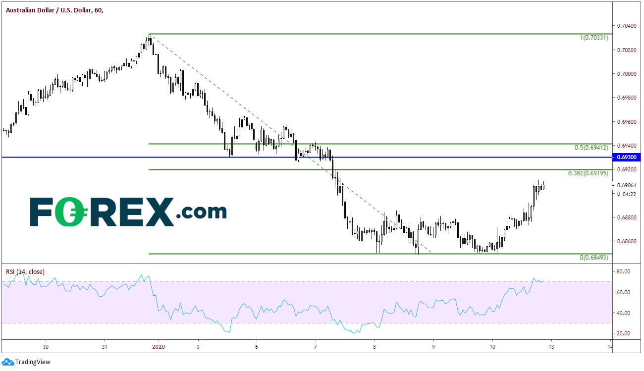 Market chart demonstrating a decline in the AUD to USD. Published in January 2020 by FOREX.com