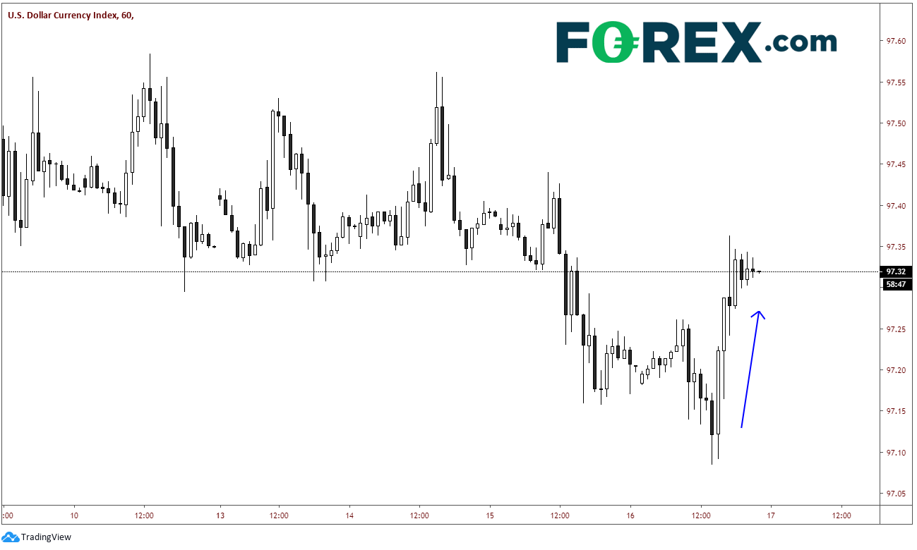 Market chart of USD Currency Index Published in January 2020 by FOREX.com