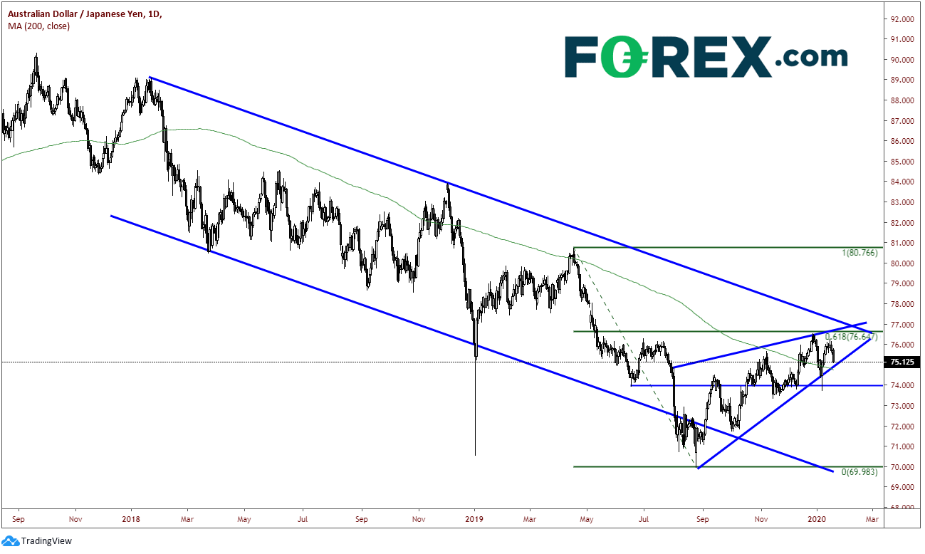 Market chart demonstrating AUD vs JPY May Be Ready For Next Leg Lower. Published in January 2020 by FOREX.com