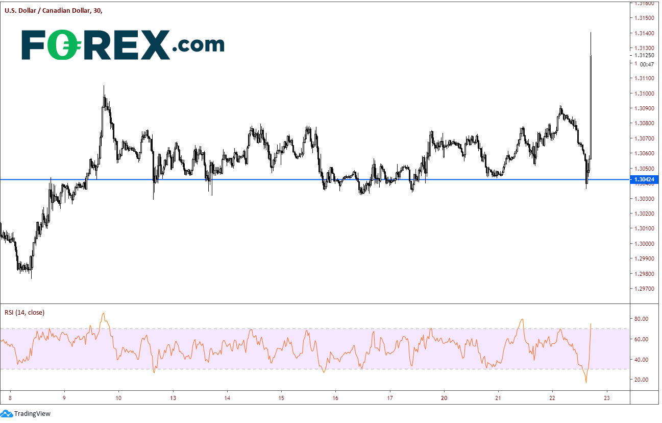 Chart demonstrating Dovish BoC Sends US Dollar(USD)cad Soaring. Published in January 2020 by FOREX.com