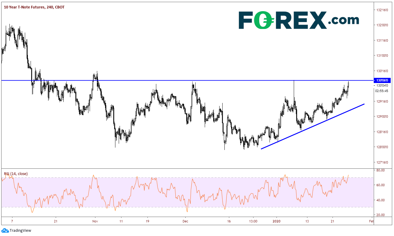 Market chart tracking 10 year T-note futures. Published in January 2020 by FOREX.com