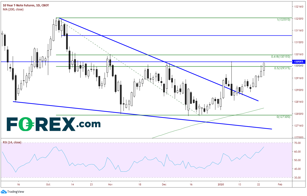 Market chart tracking 10 year T-note futures with technical analysis. Published in January 2020 by FOREX.com