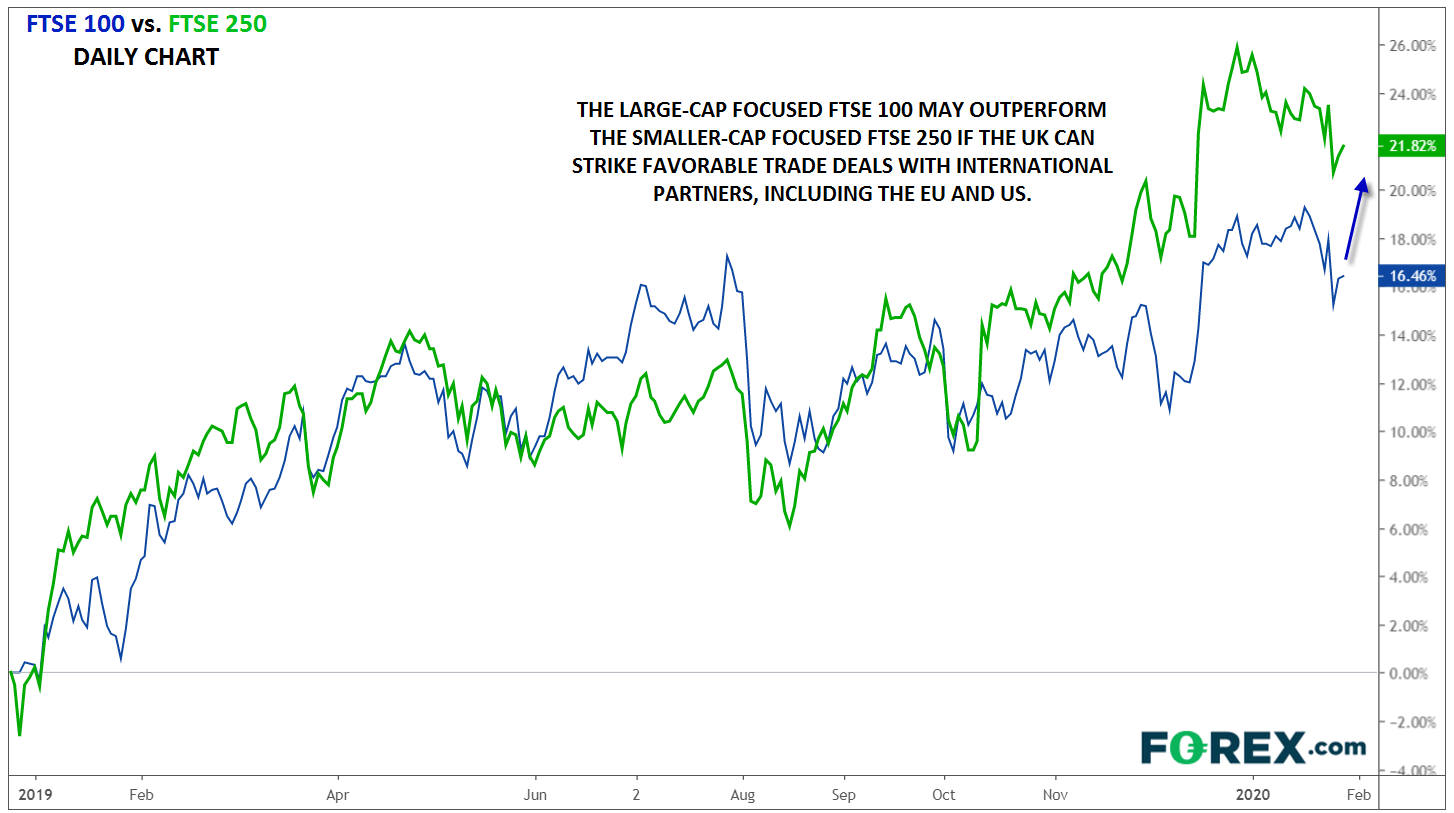 Market chart demonstrating FTSE100 may outperform FTSE250. Published in January 2020 by FOREX.com