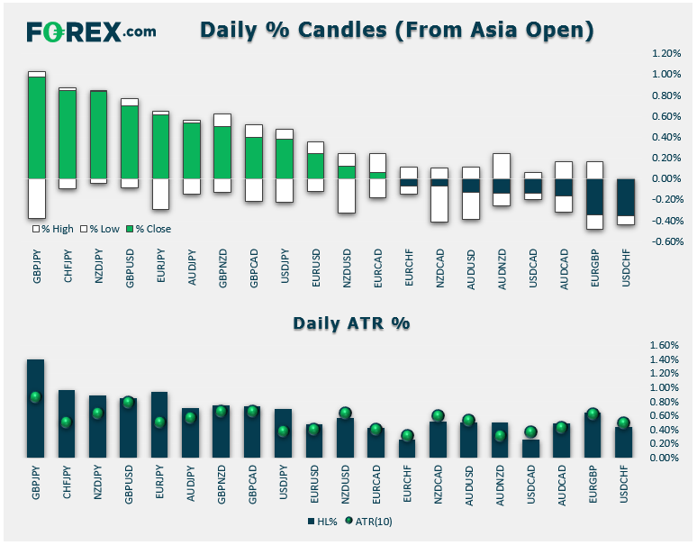 Forex Brief infographic of Daily % Candles from Asia open. Analysed in January 2020