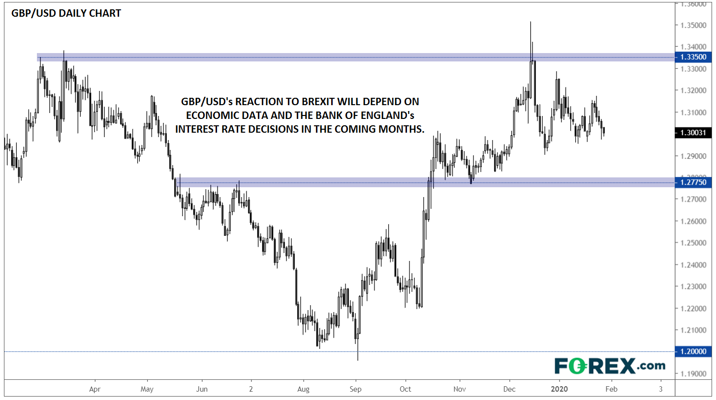 Chart analysis of GBP-USD ahead of reaction to Bank of England's interest rates. Published in January 2020 by FOREX.com
