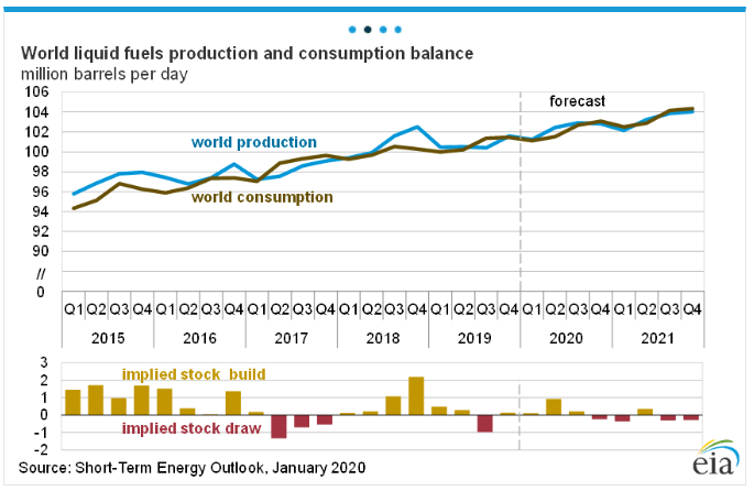 World liquid fuels production and consumption balance. Analysed in January 2020