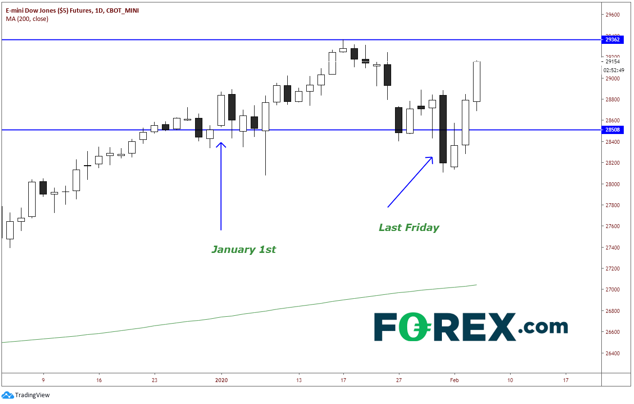 Dow Jones Futures market chart February 2020