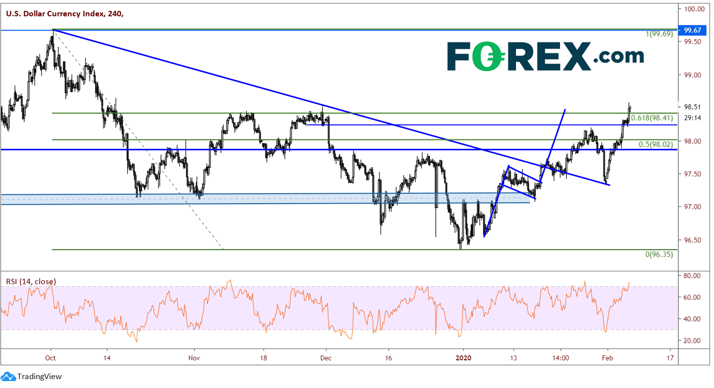 Chart analysis demonstrating Dxy Strong Despite Appetite For Risk. Published in February 2020 by FOREX.com
