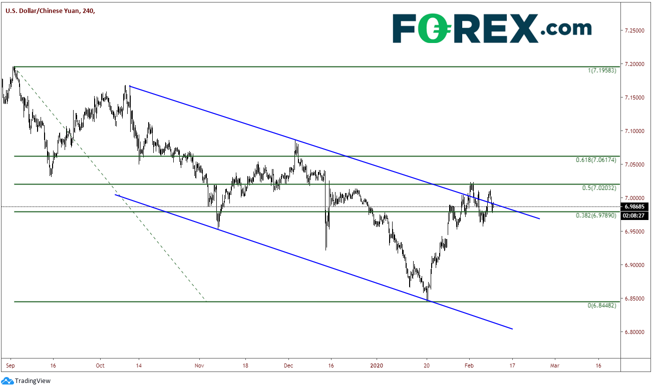 Chart analysis of the US Dollar(USD) against Yuan(CNH). Published in February 2020 by FOREX.com