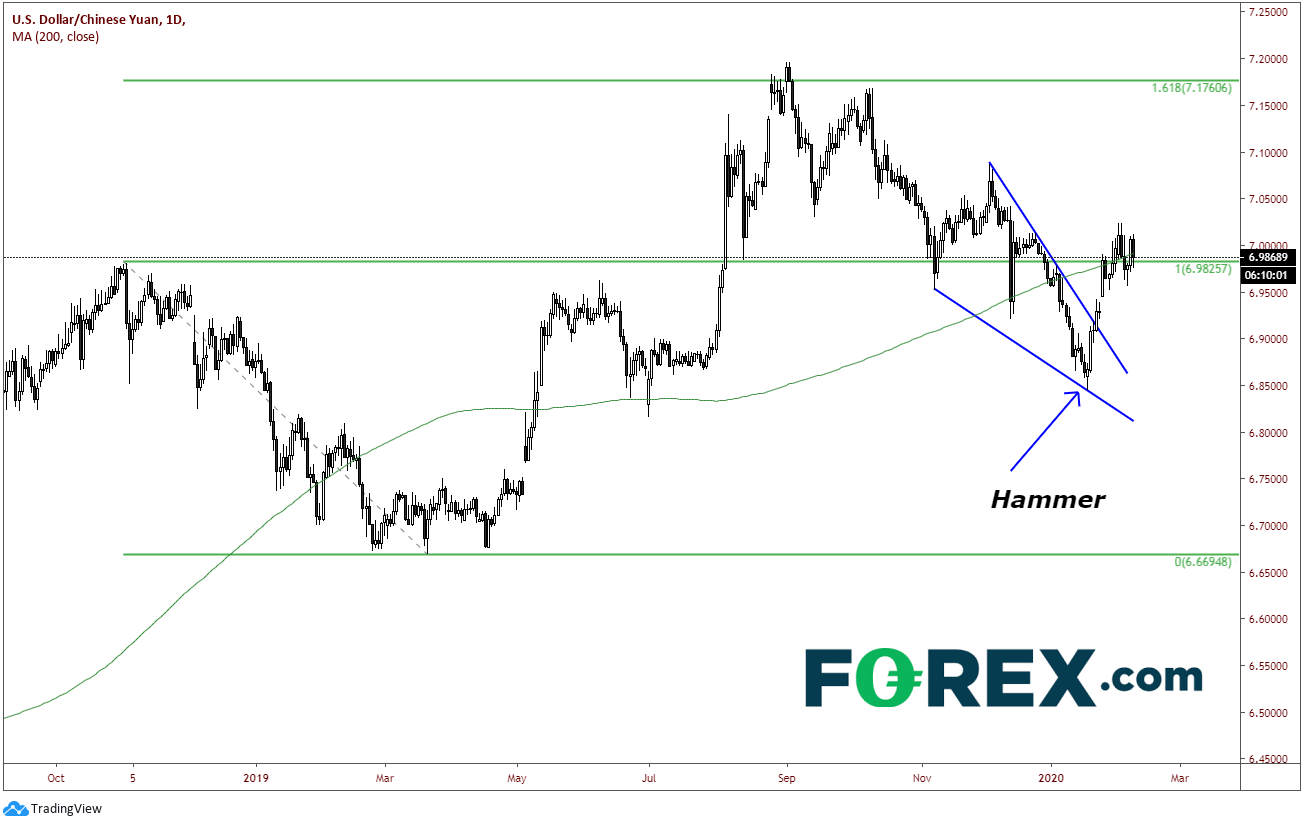 Chart analysis demonstrating Chinese Yuan Stronger against USD After Inflation Data. Published in February 2020 by FOREX.com
