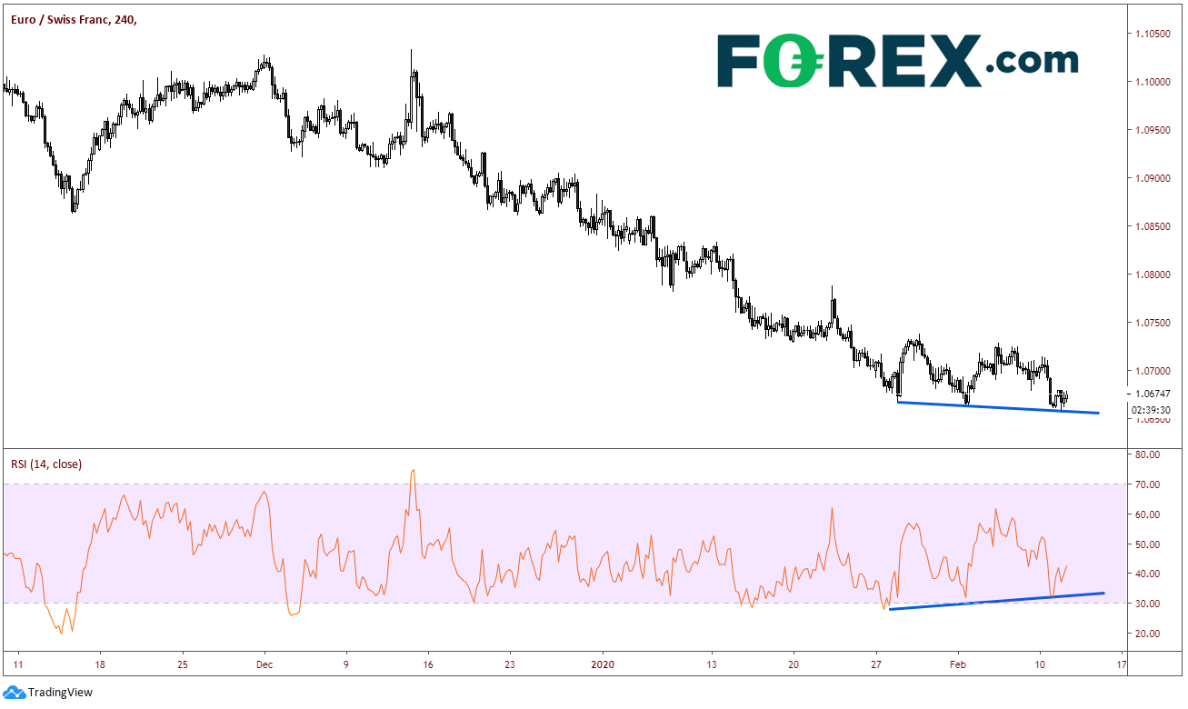 Chart demonstrating the EURO(EUR)Swiss Francs(CHF) It's All About The Rsi. Published in February 2020 by FOREX.com