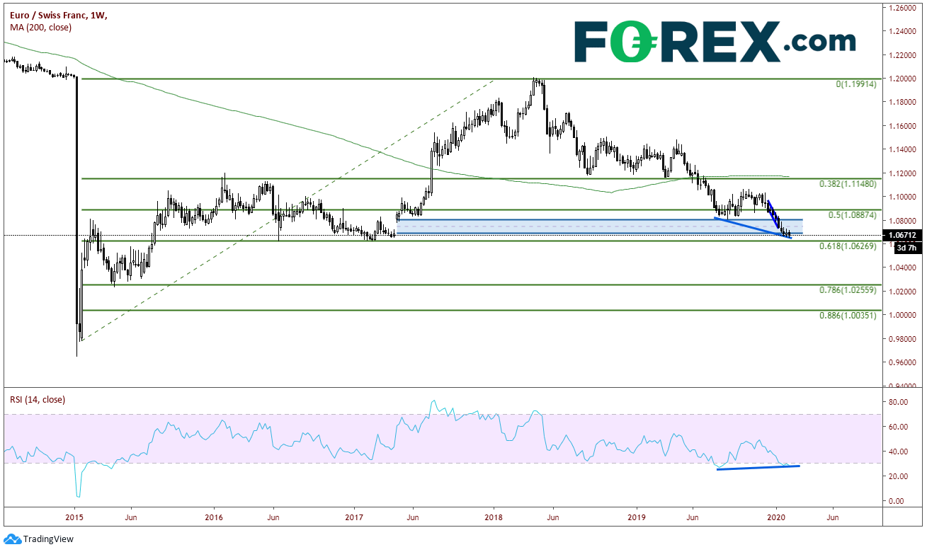 Chart demonstrating the EURO(EUR)Swiss Francs(CHF) It's All About The Rsi. Published in February 2020 by FOREX.com