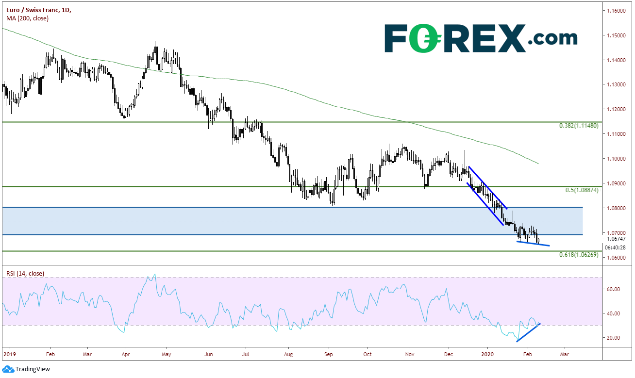 Chart demonstrating the EURO(EUR)Swiss Francs(CHF) It's All About The Rsi. Published in February 2020 by FOREX.com