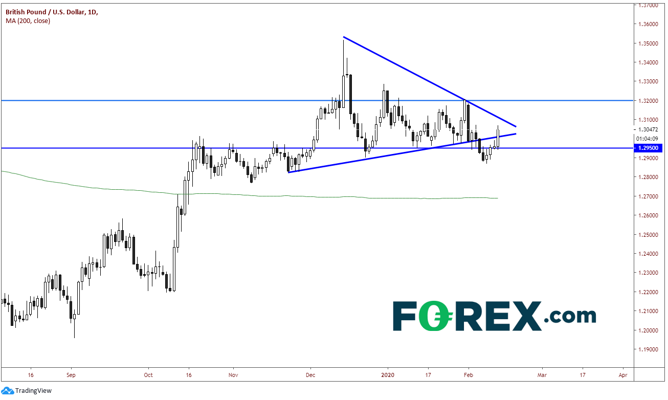 Chart analysis of Pound Sterling(GBP) to US Dollar(USD). Published in February 2020 by FOREX.com