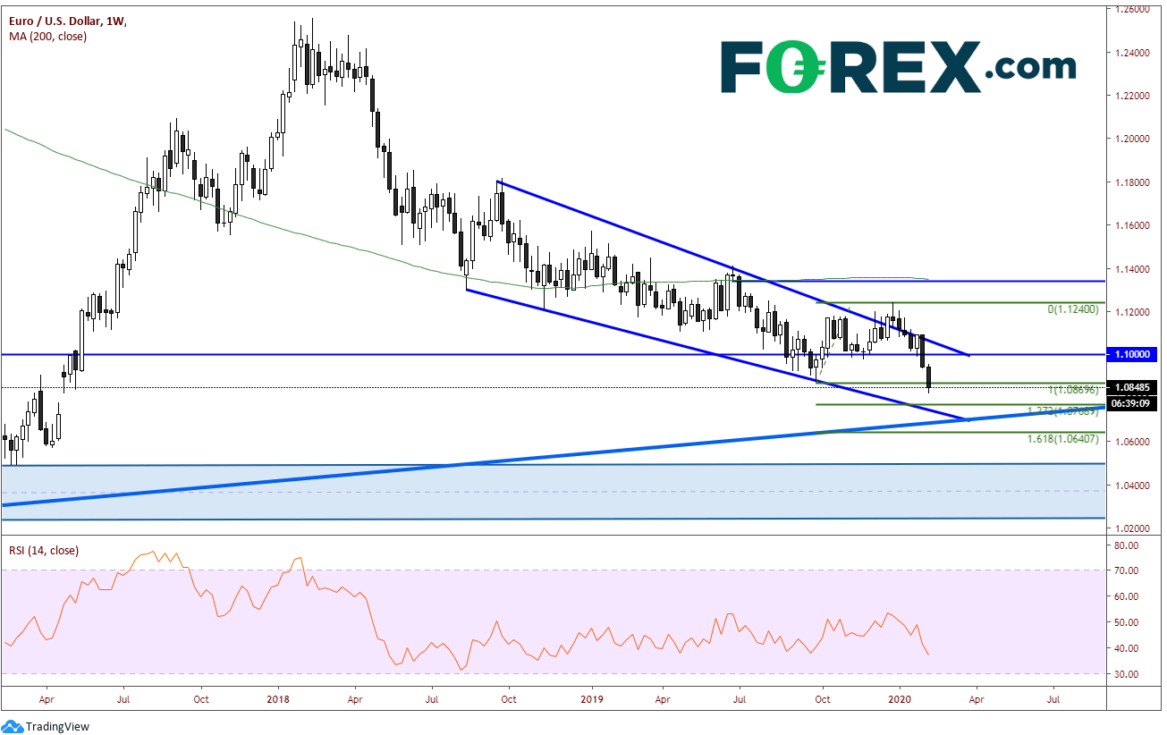week ahead more downside for the euro