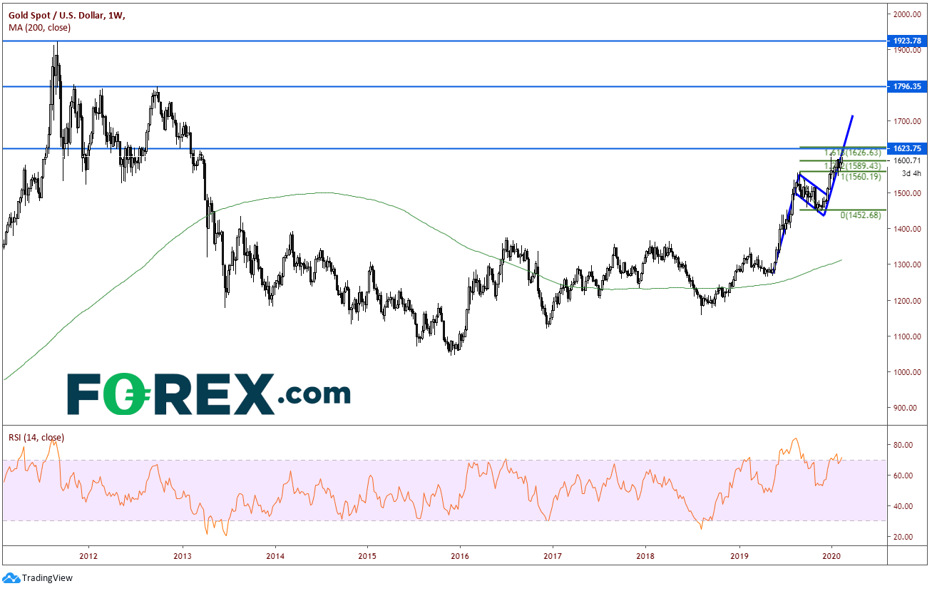 Market chart demonstrating Gold Not Taking Any Chances. Published in February 2020 by FOREX.com