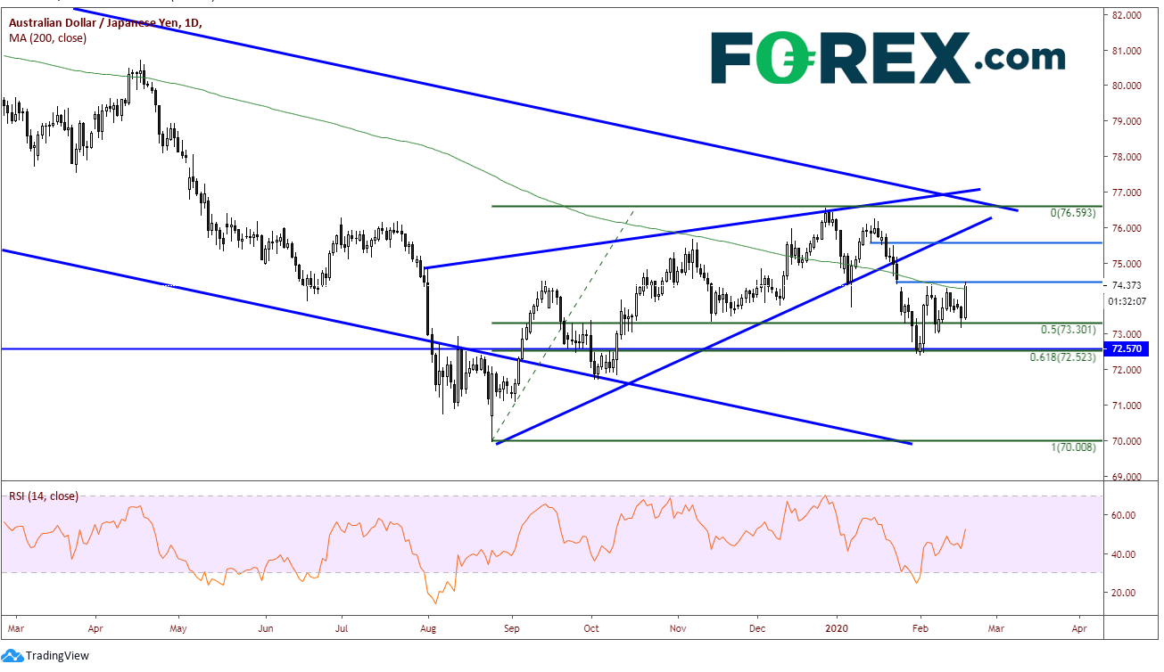 Chart analysis demonstrating Can Employment Data Save The Aussie. Published in February 2020 by FOREX.com