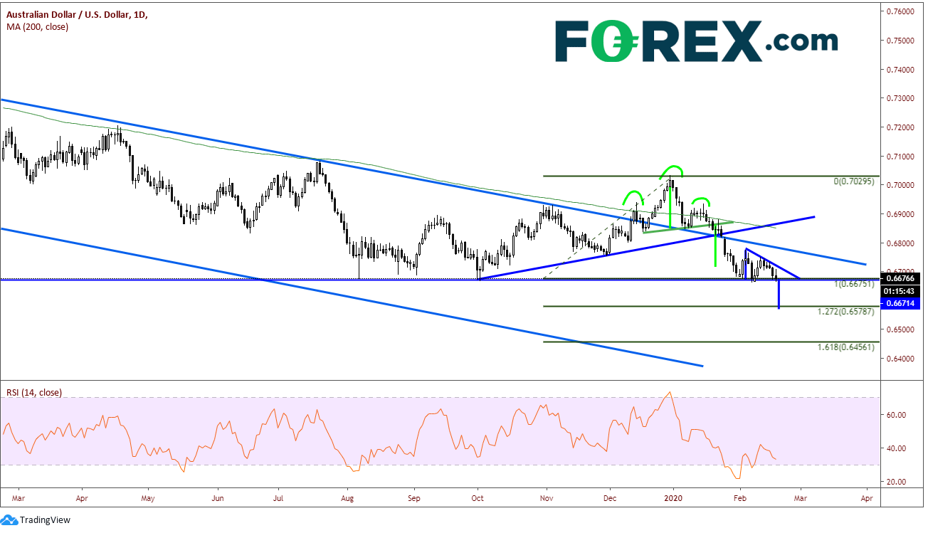 Chart analysis demonstrating Can Employment Data Save The Aussie. Published in February 2020 by FOREX.com