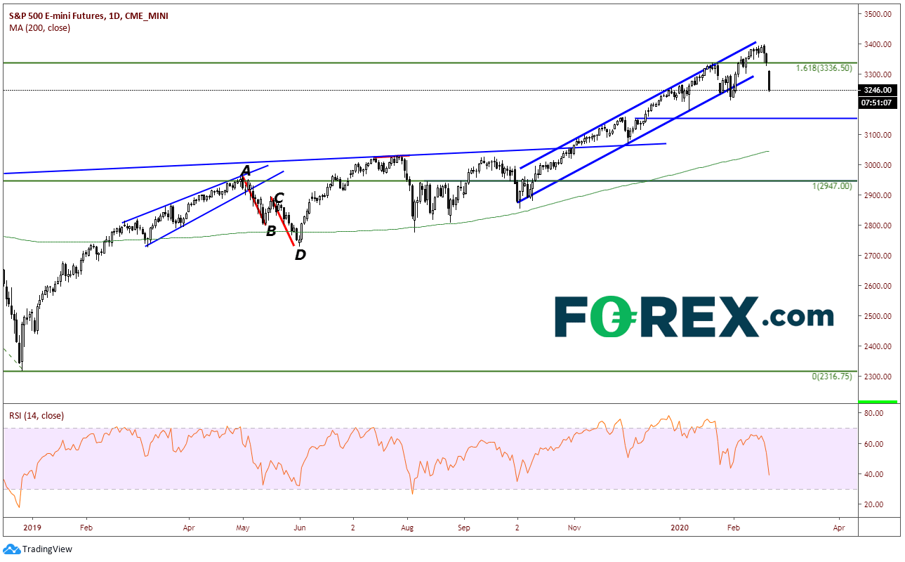 Chart analysis showing S&P 500 E-mini Futures. Published in February 2020 by FOREX.com