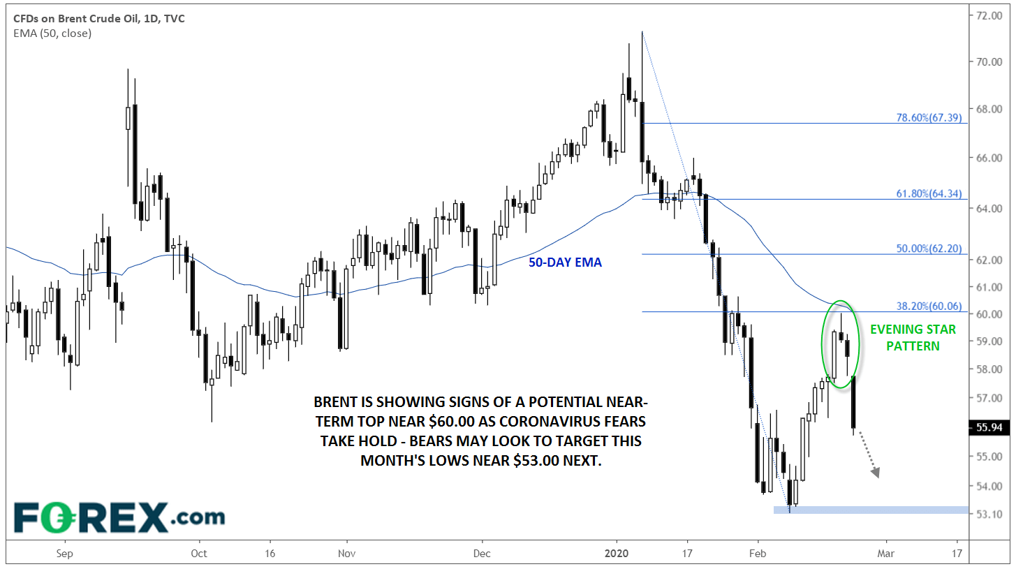 Chart analysis of Brent crude oil shows drop to $60.00 with an evening star pattern. Published in February 2020 by FOREX.com