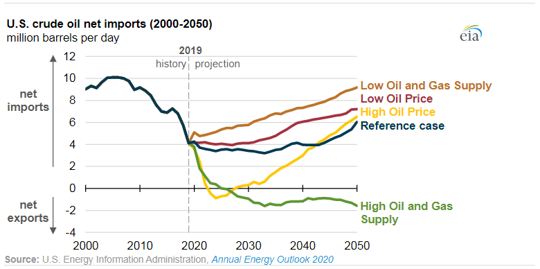 Market chart shows US Crude oil net imports: 2010 to forecasts up to 2050. Published in February 2020from Energy Outlook 2020