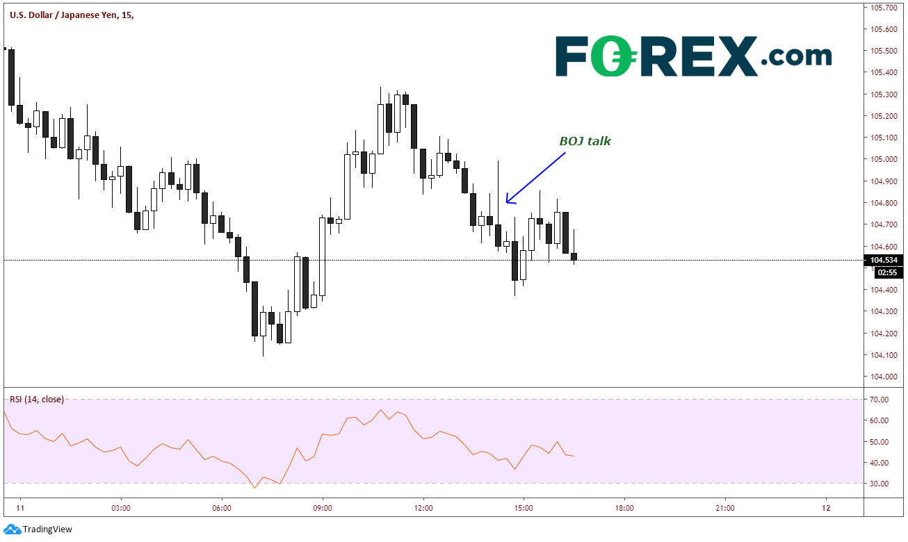 Chart analysis demonstrating BoJ Is Ready To Go Next Week. Published in March 2020 by FOREX.com