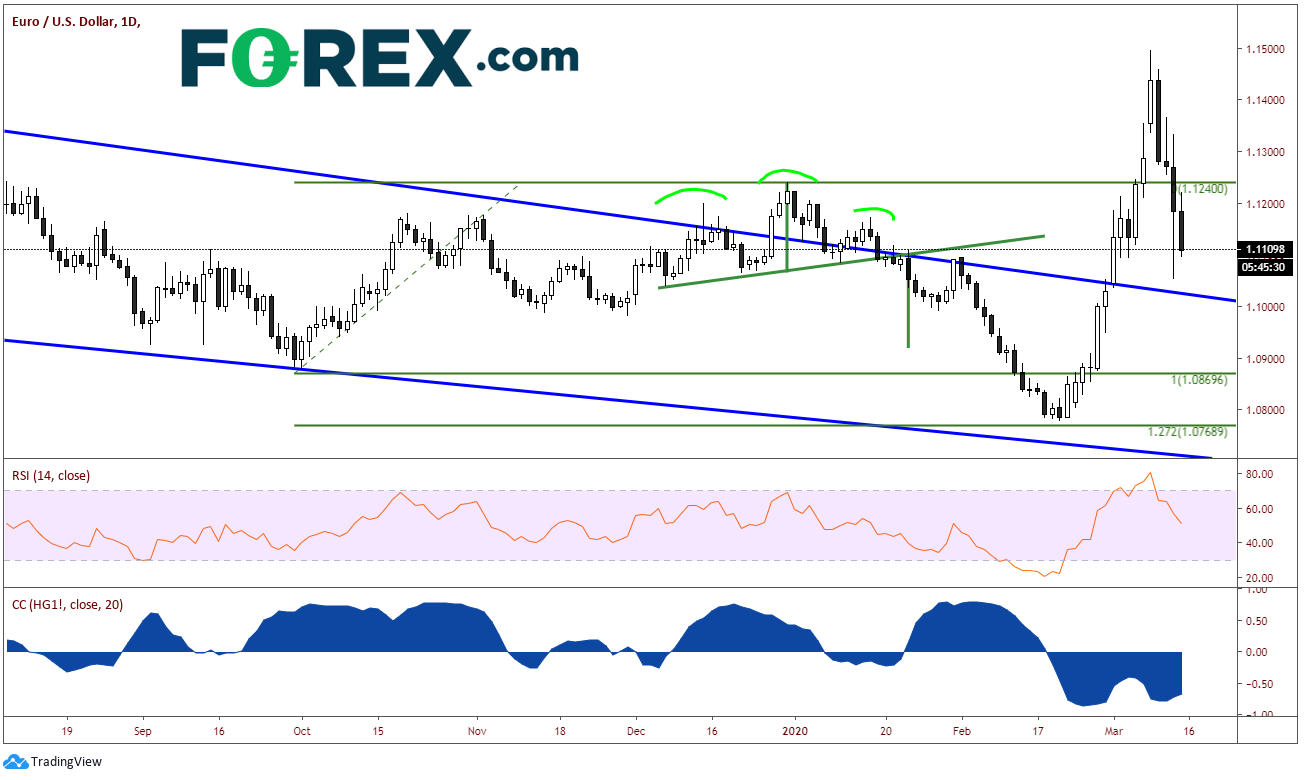 Market chart of EUR/USD. Published in March 2020 by FOREX.com