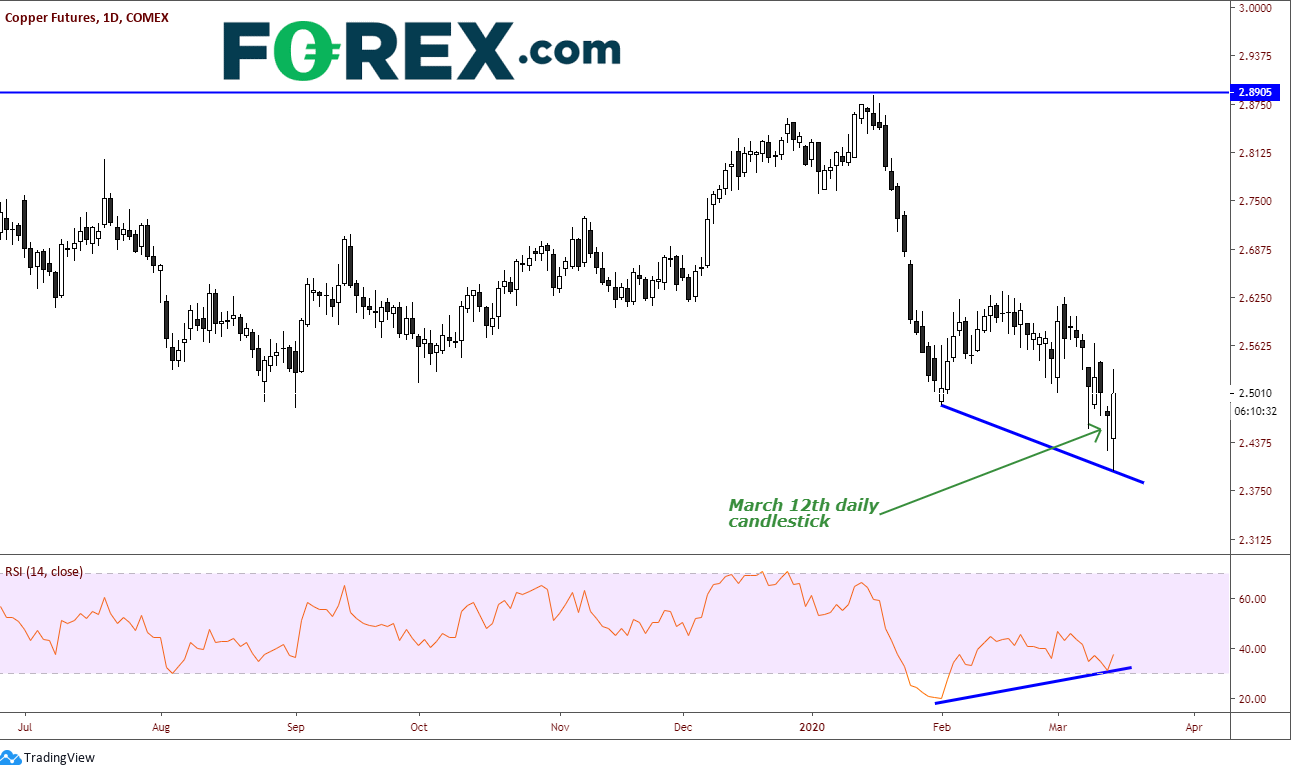 Market chart of Copper Futures demonstrating The Doctor Has Arrived. Published in March 2020 by FOREX.com