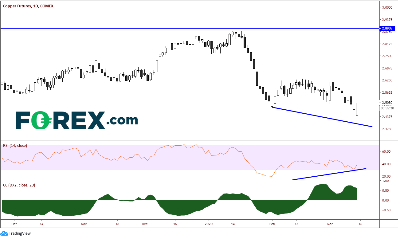 Market chart of Copper Futures. Published in March 2020 by FOREX.comoctor Has Arrived. Published in March 2020 by FOREX.com