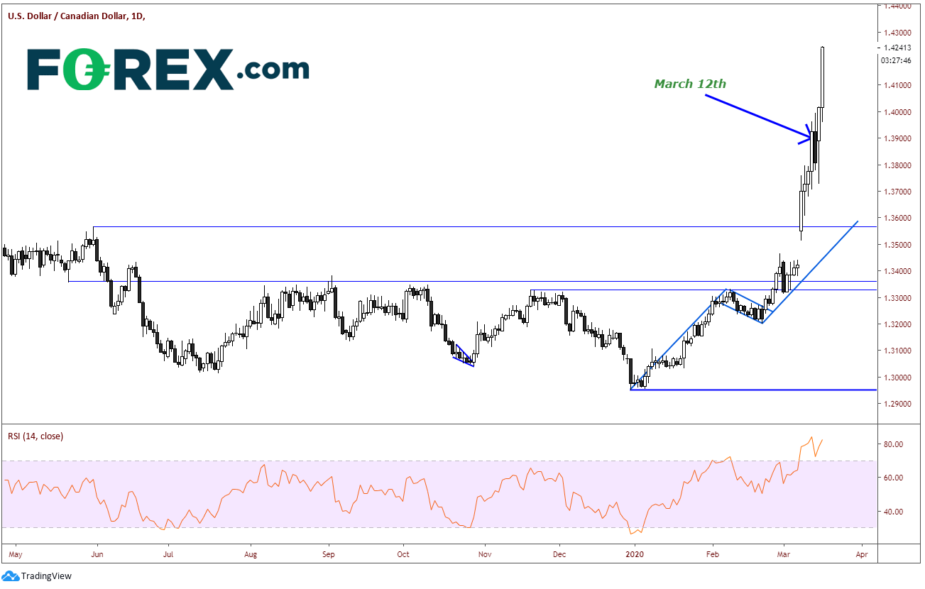 Chart analysis demonstrating Canada Ready With The Loaded Double Barrels. Published in March 2020 by FOREX.com