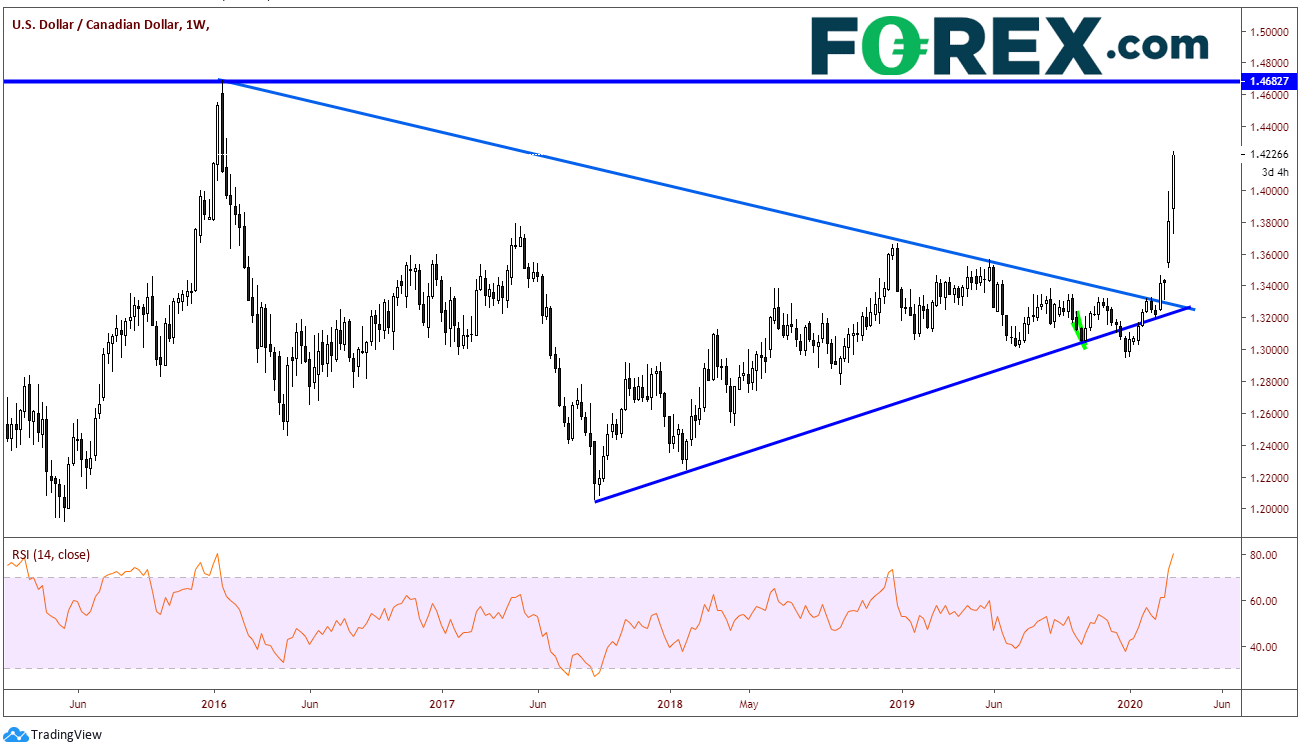 Chart analysis demonstrating Canada Ready With The Loaded Double Barrels. Published in March 2020 by FOREX.com
