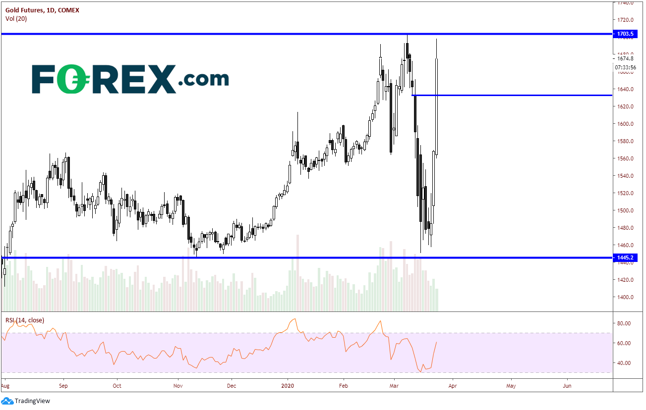 Market chart of Gold Surging As Refiners Have Trouble Meeting Physical Demand. Published in March 2020 by FOREX.com