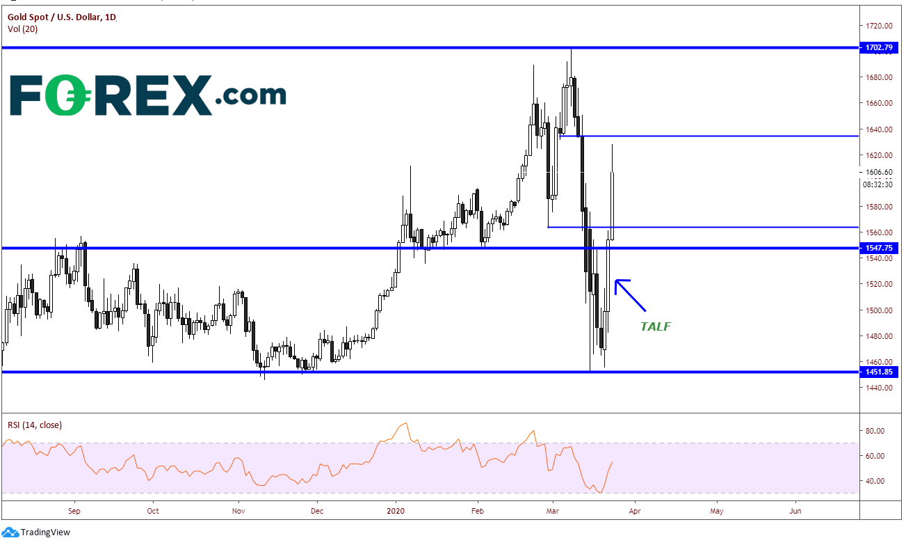 Market chart of Gold Surging As Refiners Have Trouble Meeting Physical Demand. Published in March 2020 by FOREX.com Market chart of Gold(XAU) surging against the USD as demand increases. Published in March 2020 by FOREX.com