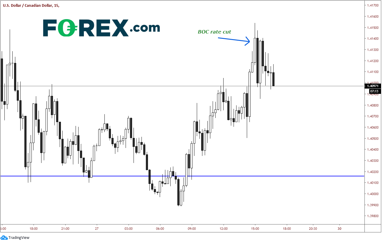 Market chart tracking USD to CAD (15). Published in March 2020 by FOREX.com