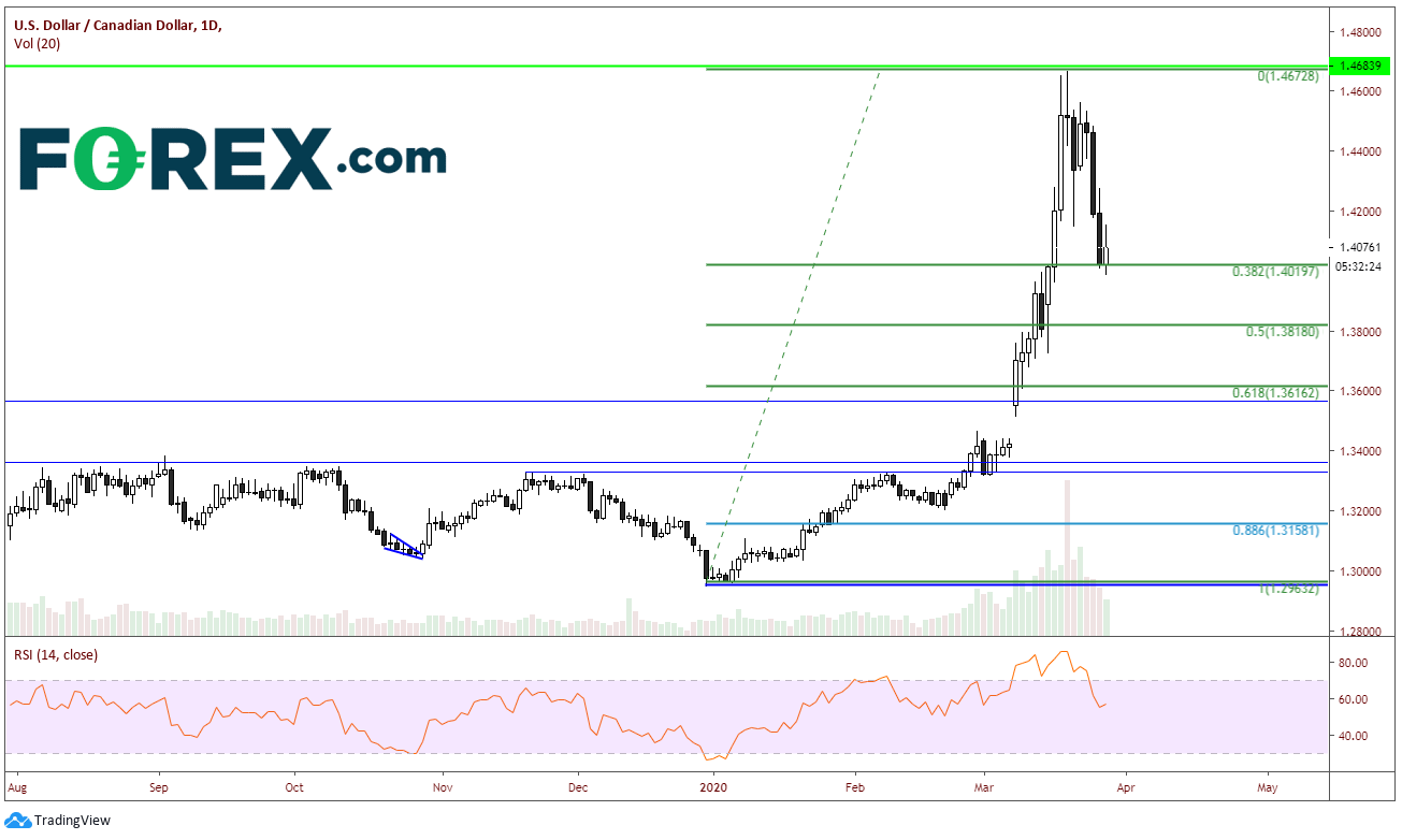 Market chart tracking USD to CAD. Published in March 2020 by FOREX.com